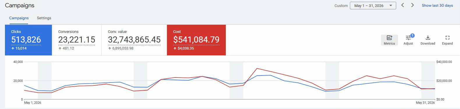 Google Ads campaign overview for May 2026 showing $541,084.79 in spend